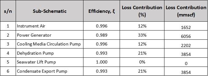 Sub-system loss contributions